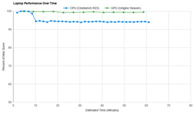 Acer Nitro 5 15 (2020) Performance Over Time Graph