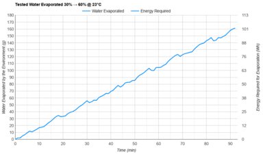 Crane Droplet Tested Efficiency