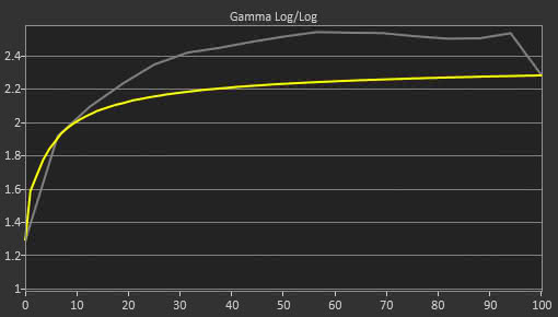 Dell Alienware AW3418DW Pre Gamma Curve Picture