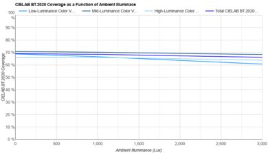 Samsung S85D OLED Bright Room Color Volume Graph