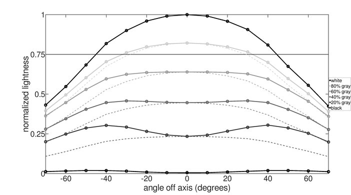 Dell S2721HGF Horizontal Lightness Graph
