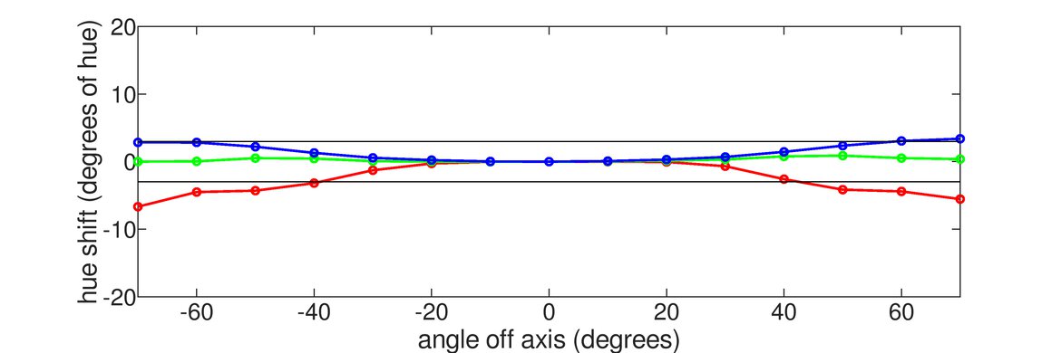 Dell U3818DW Vertical Hue Graph