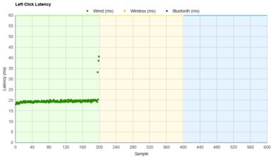 Corsair HARPOON RGB Latency Data