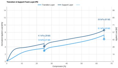 Novaform ComfortGrande Plus Transition & Support Layer IPD