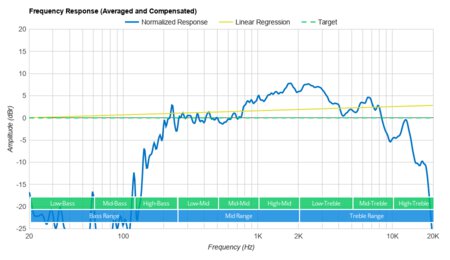 OontZ Angle 3 Frequency Response Graph