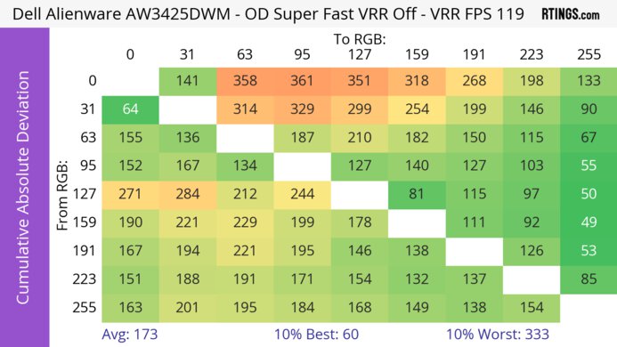 Dell Alienware AW3425DWM CAD Heatmap 120Hz