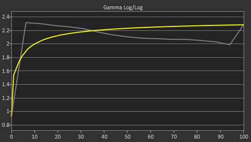 Samsung Odyssey G3 F27G35T Pre Gamma Curve Picture