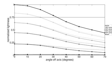 LG UK6570 Lightness Graph