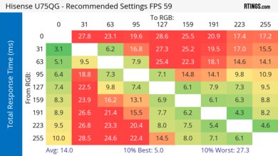 Hisense U75QG Response Time Heatmap 60Hz