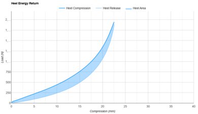 PUMA ForeverRUN NITRO 2 Heel Energy Return