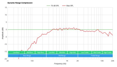 Bose Portable Smart Speaker Dynamic Range Compression