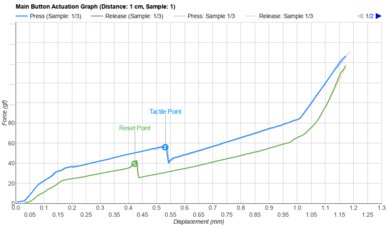 ASUS ROG Keris II Ace Actuation Graph