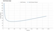ASICS GT-2000 14 Heel Firmness Graph
