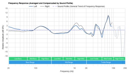 JBL E65BTNC Wireless Peaks/Dips Graph