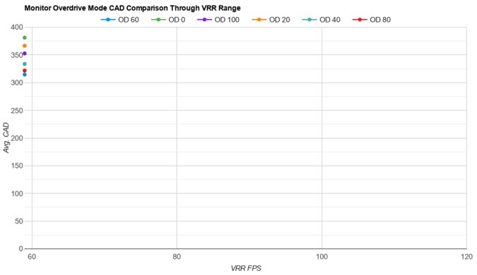 ASUS ProArt Display PA279CRV OD Mode CAD Comparison