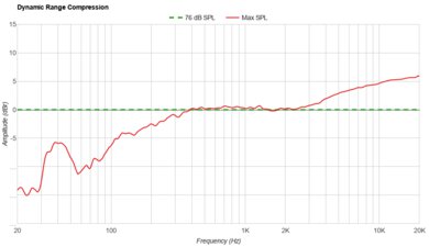 Bose SoundLink Home Dynamic Range Compression