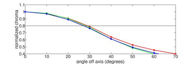 Hisense QD7QF Chroma Graph