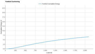 adidas Adizero Adios 9 Forefoot Cushioning