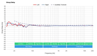 Turtle Beach Recon 500 Group Delay