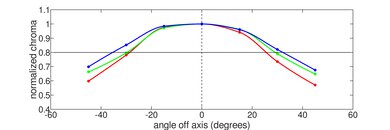 Acer Chromebook 516 GE (2022) Vertical Chroma Picture