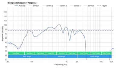 Sony WH-XB700 Wireless Microphone Frequency Response