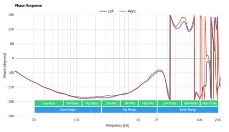 AKG N60NC Phase Response