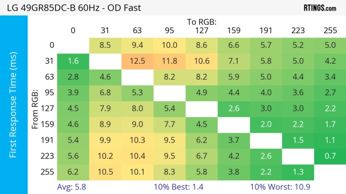 LG 49GR85DC-B 60Hz First Response Heatmap