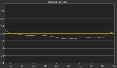 Samsung S85D OLED Pre Gamma Curve Picture