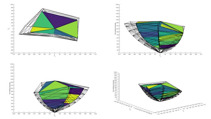 Gigabyte M32U Rec. 2020 Color Volume ITP Picture