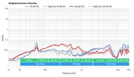 Sony MDR-1A Weighted Harmonic Distortion