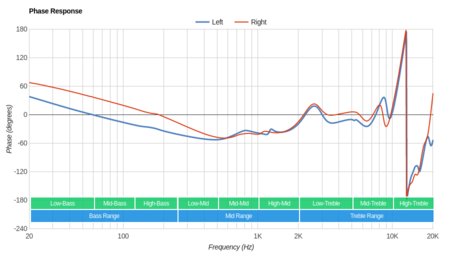 SoundPeats QY9 Wireless Phase Response