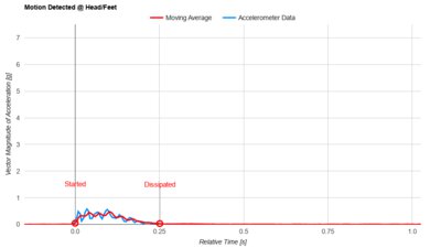 Novaform ComfortGrande Plus Head/Feet Motion Isolation