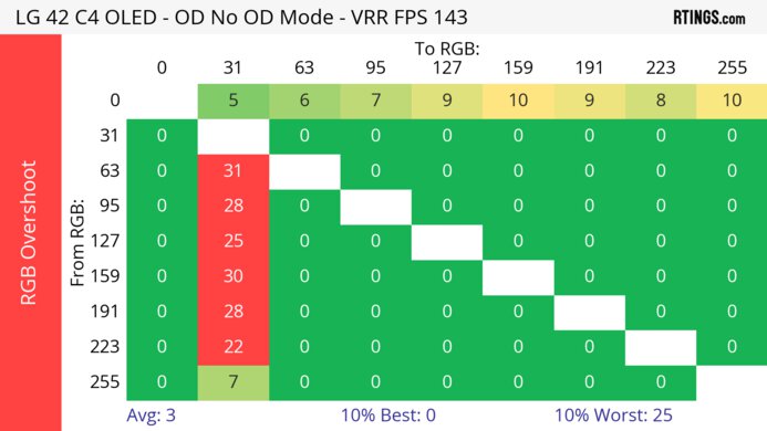 LG C4 42 OLED Heatmap RGB Overshoot