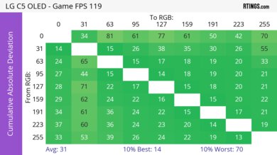 LG C5 OLED CAD Heatmap 120Hz