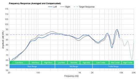 Microsoft Surface Earbuds Truly Wireless Frequency Response