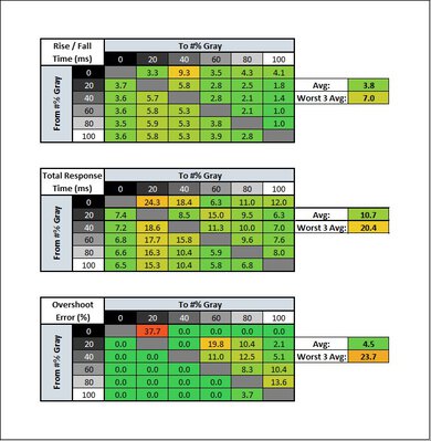 ASUS TUF Gaming VG34VQL1B Response Time Table