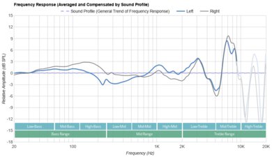 Pioneer DJ HDJ-CUE1BT Peaks/Dips Graph