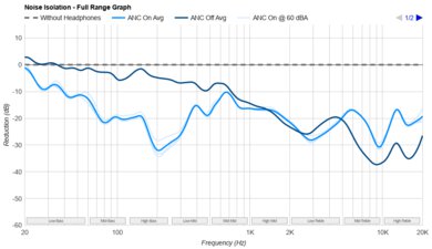 Nothing Ear Truly Wireless Noise Isolation - Full Range Graph