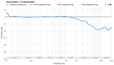 Sennheiser HD 490 PRO Noise Isolation - Full Range Graph