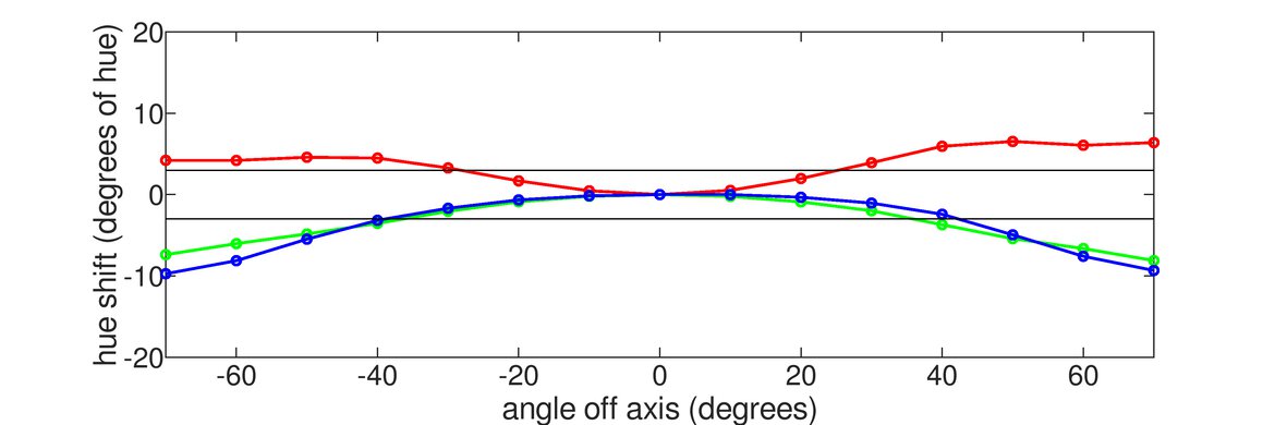 Samsung UE590 Horizontal Hue Graph