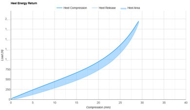 HOKA Skyward X Heel Energy Return