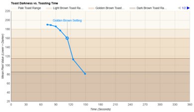 Revolution InstaGLO R180 Toasting Speed Graph