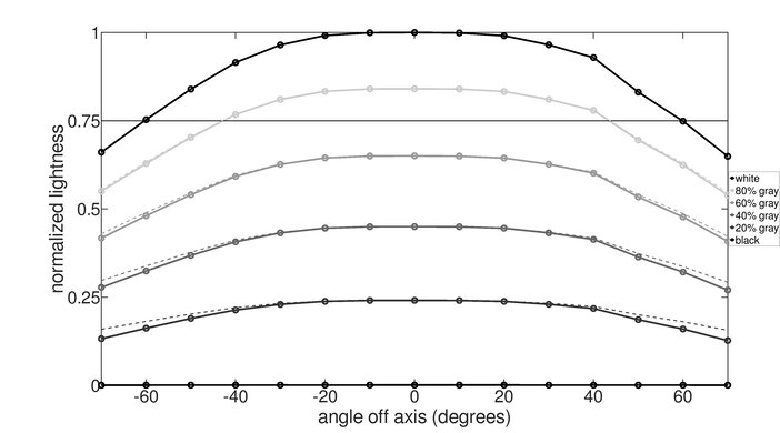 Gigabyte MO27Q28G Lightness Graph