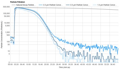 Dyson Purifier Big+Quiet Formaldehyde BP04 Purification Graph