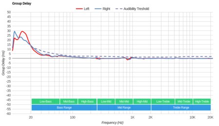 Cowin E8 Wireless Group Delay