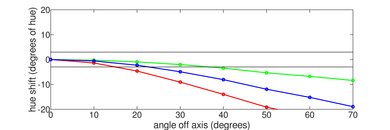 Samsung NU6900 Hue Graph