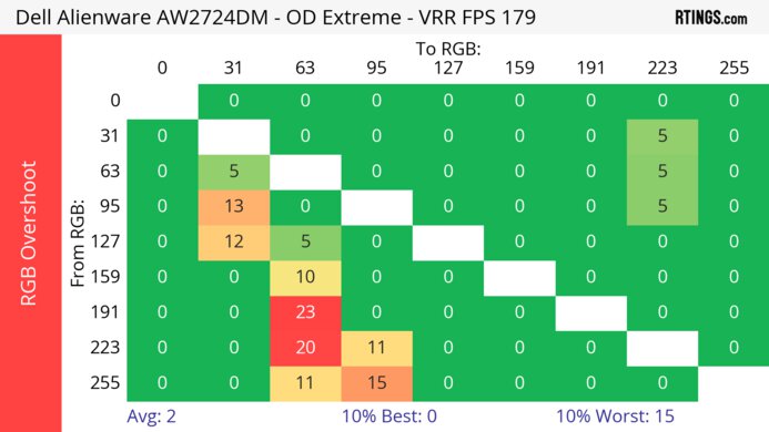 Dell Alienware AW2724DM Heatmap RGB Overshoot