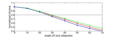 LG SK8000 Chroma Graph