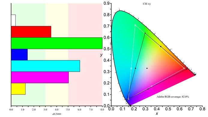Dell S2725QS Adobe RGB Color Gamut Picture