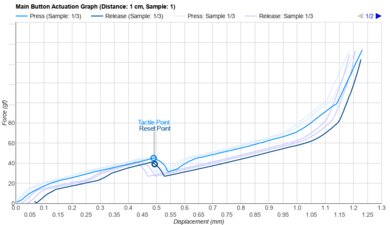 LAMZU Inca Actuation Graph